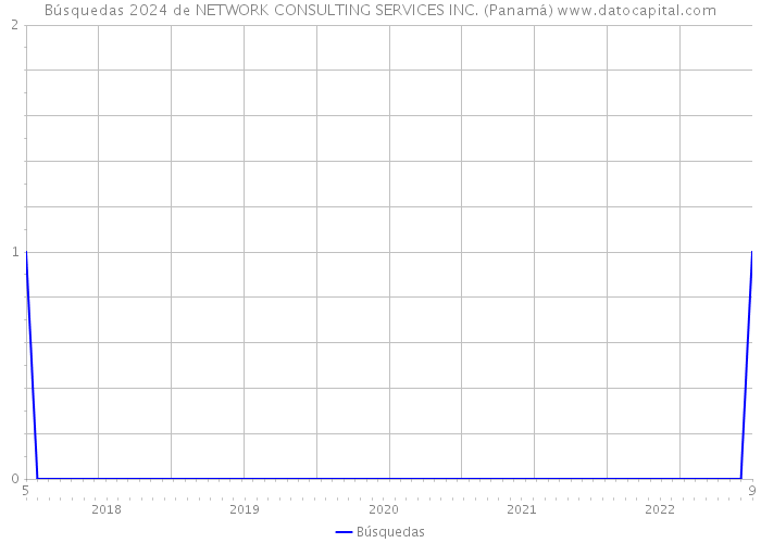 Búsquedas 2024 de NETWORK CONSULTING SERVICES INC. (Panamá) 