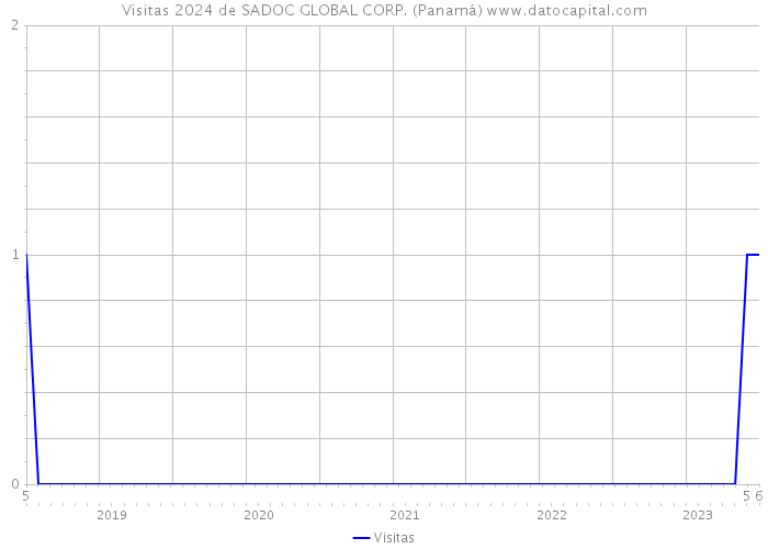 Visitas 2024 de SADOC GLOBAL CORP. (Panamá) 