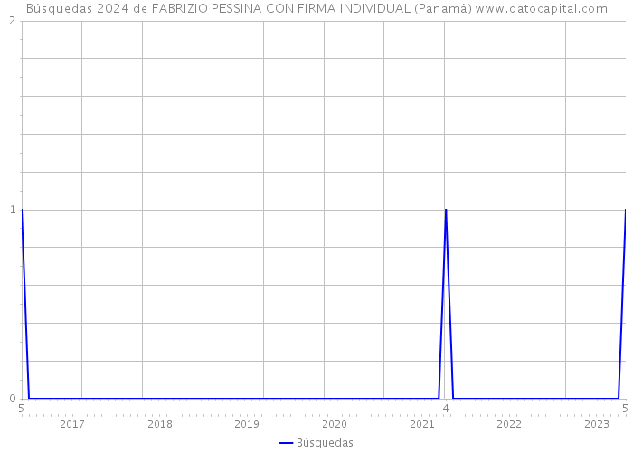 Búsquedas 2024 de FABRIZIO PESSINA CON FIRMA INDIVIDUAL (Panamá) 