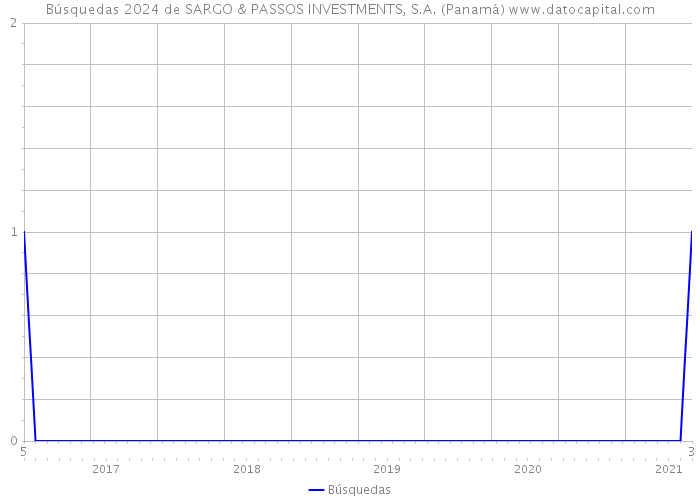 Búsquedas 2024 de SARGO & PASSOS INVESTMENTS, S.A. (Panamá) 