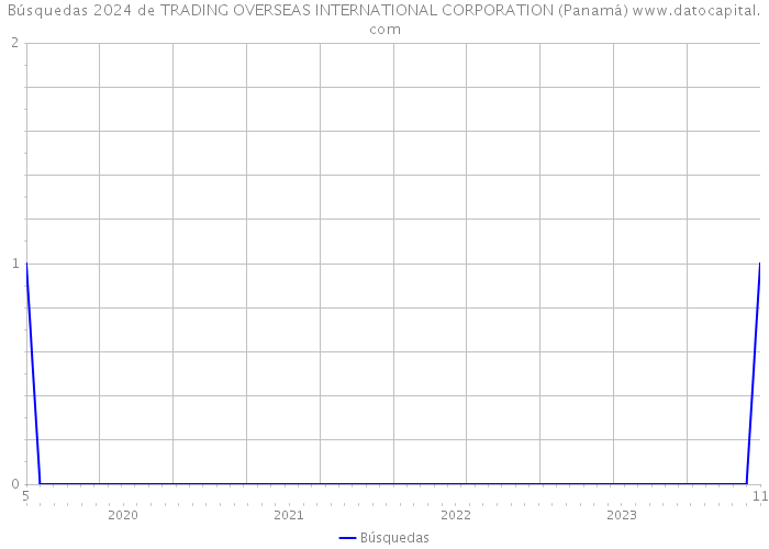 Búsquedas 2024 de TRADING OVERSEAS INTERNATIONAL CORPORATION (Panamá) 