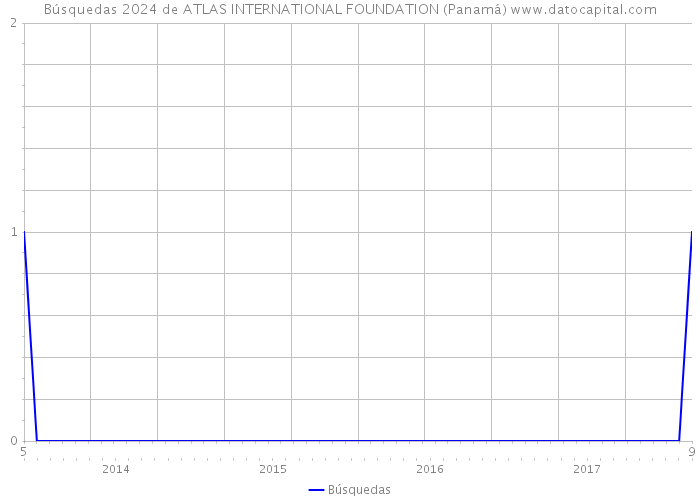 Búsquedas 2024 de ATLAS INTERNATIONAL FOUNDATION (Panamá) 