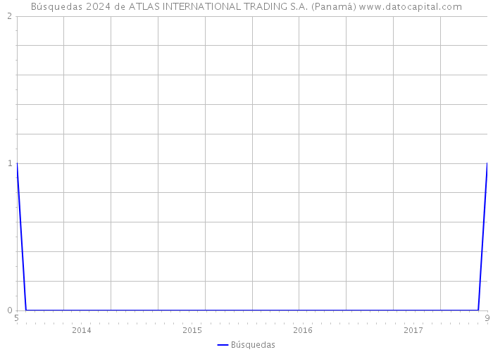 Búsquedas 2024 de ATLAS INTERNATIONAL TRADING S.A. (Panamá) 