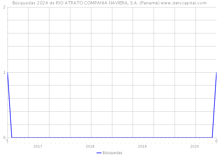 Búsquedas 2024 de RIO ATRATO COMPANIA NAVIERA, S.A. (Panamá) 