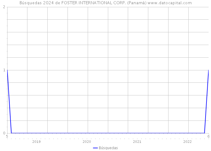 Búsquedas 2024 de FOSTER INTERNATIONAL CORP. (Panamá) 