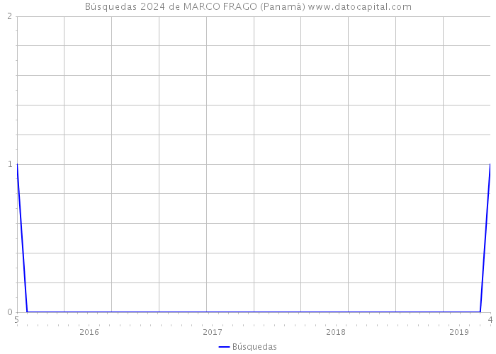 Búsquedas 2024 de MARCO FRAGO (Panamá) 