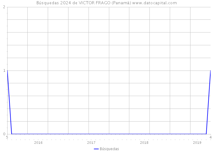 Búsquedas 2024 de VICTOR FRAGO (Panamá) 