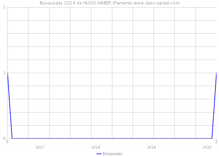 Búsquedas 2024 de HUGO HABER (Panamá) 