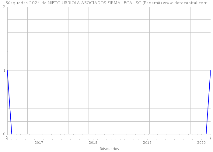 Búsquedas 2024 de NIETO URRIOLA ASOCIADOS FIRMA LEGAL SC (Panamá) 