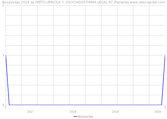 Búsquedas 2024 de NIETO URRIOLA Y. ASOCIADOS FIRMA LEGAL SC (Panamá) 