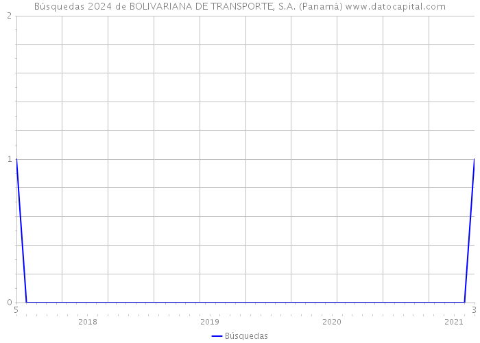 Búsquedas 2024 de BOLIVARIANA DE TRANSPORTE, S.A. (Panamá) 