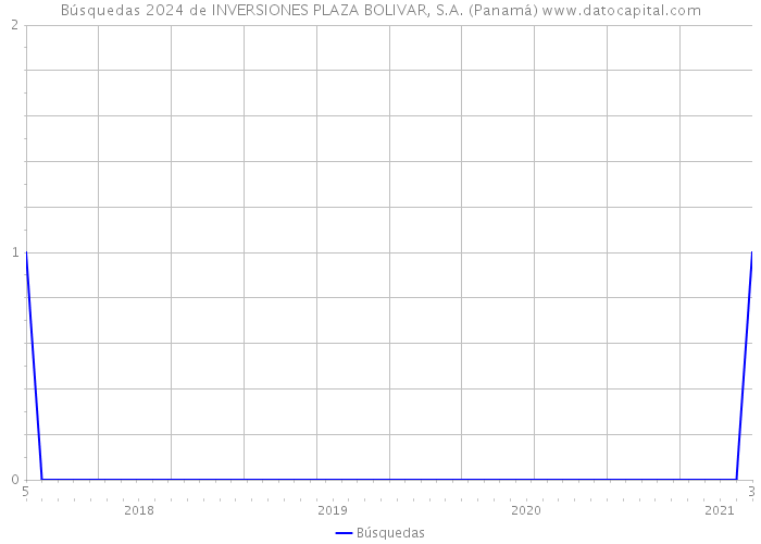 Búsquedas 2024 de INVERSIONES PLAZA BOLIVAR, S.A. (Panamá) 
