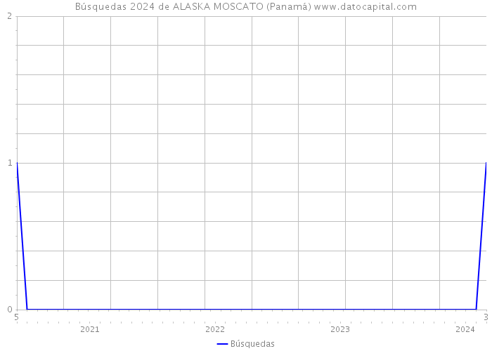 Búsquedas 2024 de ALASKA MOSCATO (Panamá) 