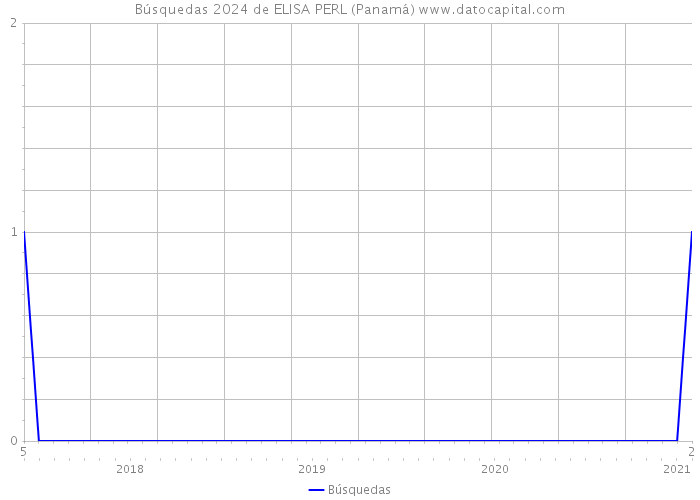 Búsquedas 2024 de ELISA PERL (Panamá) 