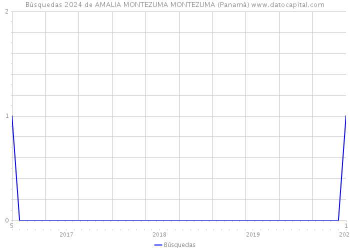 Búsquedas 2024 de AMALIA MONTEZUMA MONTEZUMA (Panamá) 