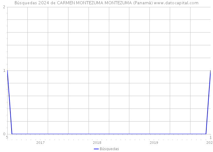 Búsquedas 2024 de CARMEN MONTEZUMA MONTEZUMA (Panamá) 