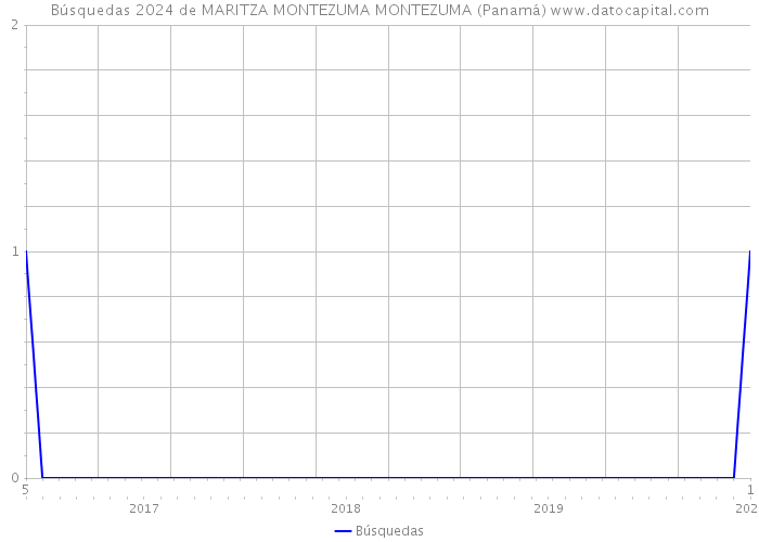 Búsquedas 2024 de MARITZA MONTEZUMA MONTEZUMA (Panamá) 