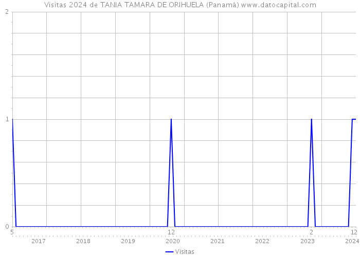 Visitas 2024 de TANIA TAMARA DE ORIHUELA (Panamá) 