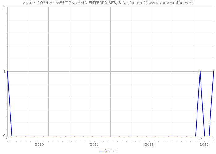 Visitas 2024 de WEST PANAMA ENTERPRISES, S.A. (Panamá) 