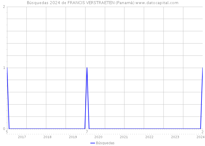 Búsquedas 2024 de FRANCIS VERSTRAETEN (Panamá) 
