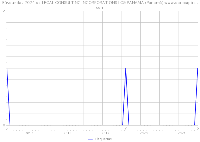 Búsquedas 2024 de LEGAL CONSULTING INCORPORATIONS LC9 PANAMA (Panamá) 