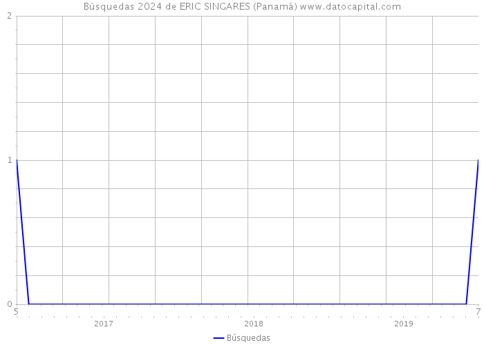 Búsquedas 2024 de ERIC SINGARES (Panamá) 