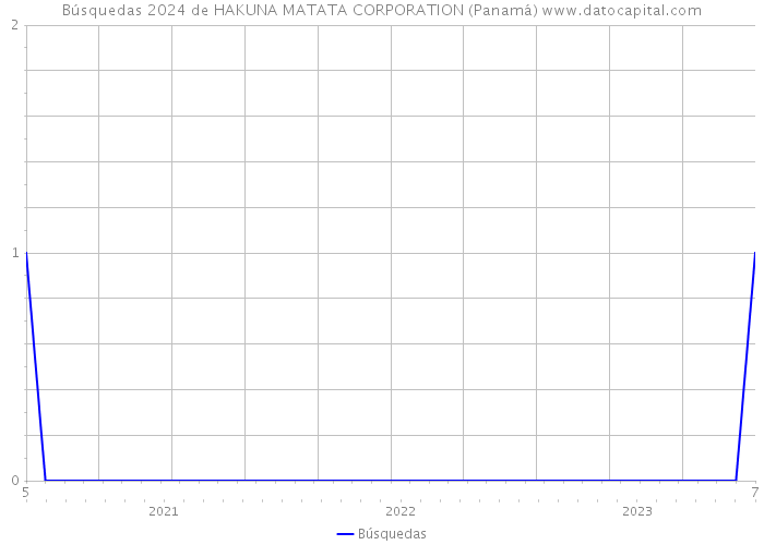 Búsquedas 2024 de HAKUNA MATATA CORPORATION (Panamá) 