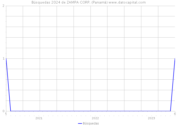 Búsquedas 2024 de ZAMPA CORP. (Panamá) 