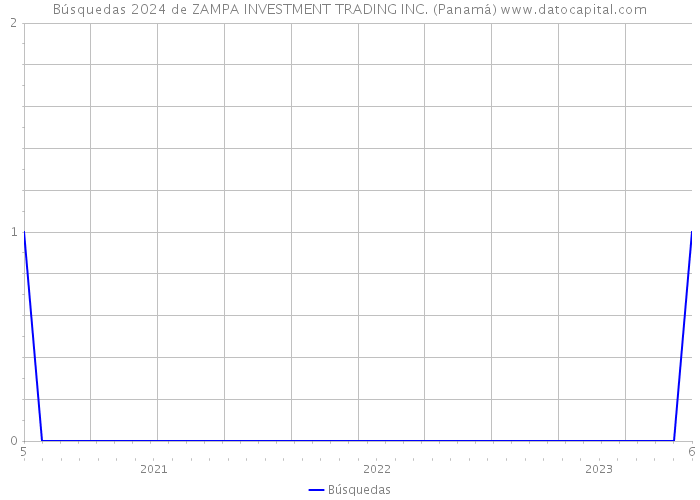 Búsquedas 2024 de ZAMPA INVESTMENT TRADING INC. (Panamá) 
