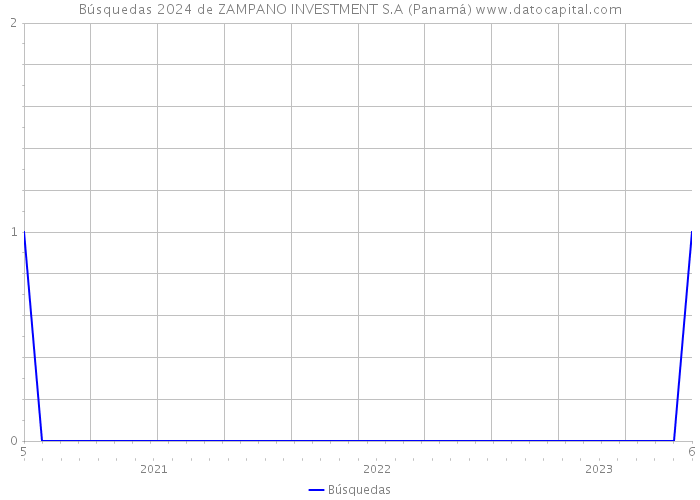 Búsquedas 2024 de ZAMPANO INVESTMENT S.A (Panamá) 
