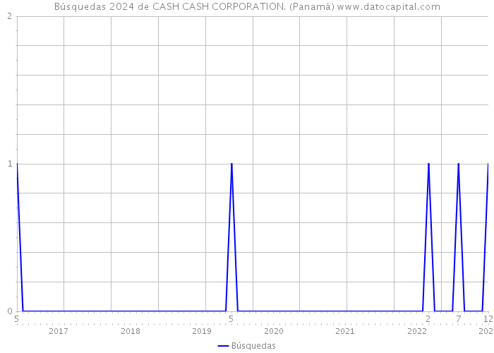Búsquedas 2024 de CASH CASH CORPORATION. (Panamá) 