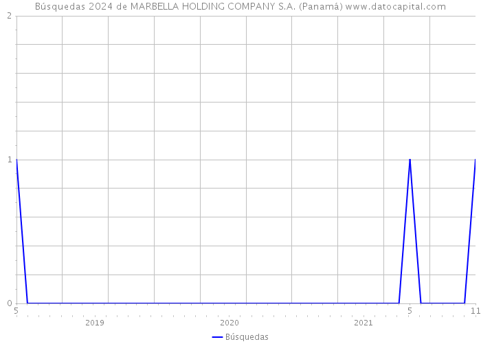 Búsquedas 2024 de MARBELLA HOLDING COMPANY S.A. (Panamá) 