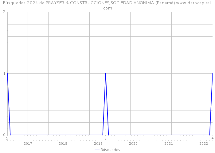 Búsquedas 2024 de PRAYSER & CONSTRUCCIONES,SOCIEDAD ANONIMA (Panamá) 