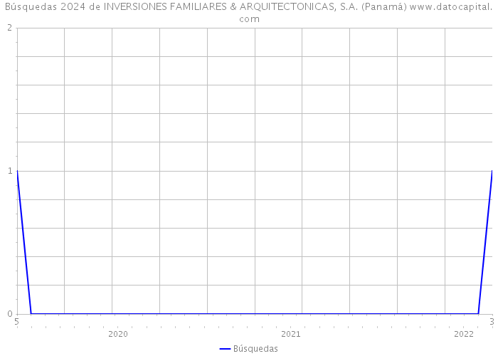 Búsquedas 2024 de INVERSIONES FAMILIARES & ARQUITECTONICAS, S.A. (Panamá) 