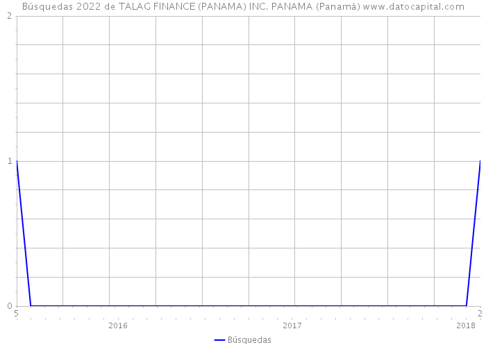 Búsquedas 2022 de TALAG FINANCE (PANAMA) INC. PANAMA (Panamá) 