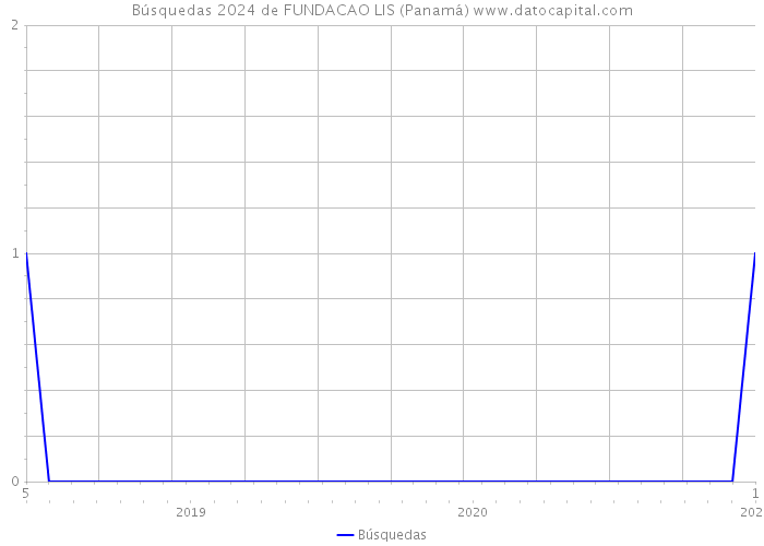 Búsquedas 2024 de FUNDACAO LIS (Panamá) 
