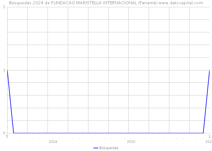 Búsquedas 2024 de FUNDACAO MARISTELLA INTERNACIONAL (Panamá) 