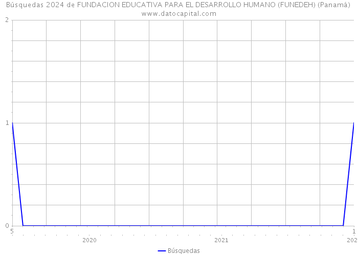 Búsquedas 2024 de FUNDACION EDUCATIVA PARA EL DESARROLLO HUMANO (FUNEDEH) (Panamá) 