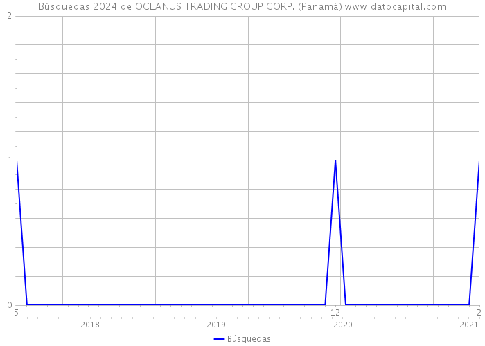 Búsquedas 2024 de OCEANUS TRADING GROUP CORP. (Panamá) 