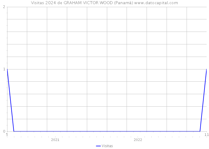 Visitas 2024 de GRAHAM VICTOR WOOD (Panamá) 