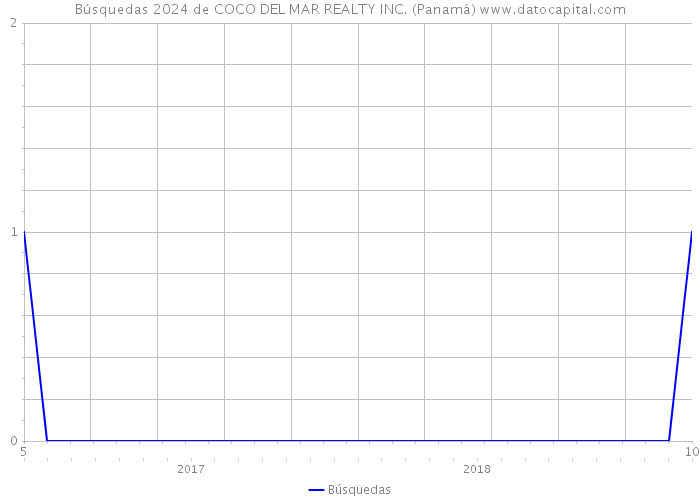 Búsquedas 2024 de COCO DEL MAR REALTY INC. (Panamá) 