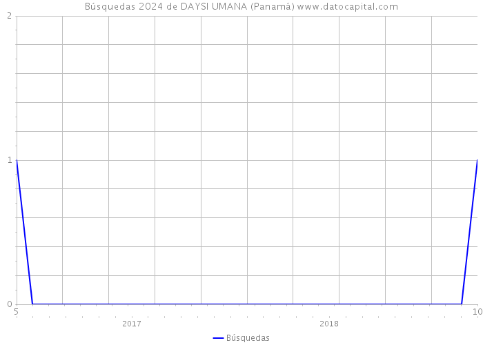 Búsquedas 2024 de DAYSI UMANA (Panamá) 