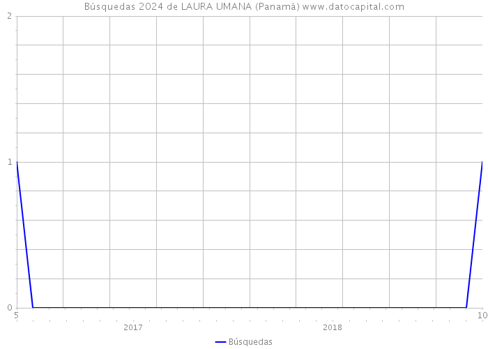 Búsquedas 2024 de LAURA UMANA (Panamá) 
