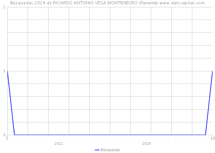 Búsquedas 2024 de RICARDO ANTONIO VEGA MONTENEGRO (Panamá) 