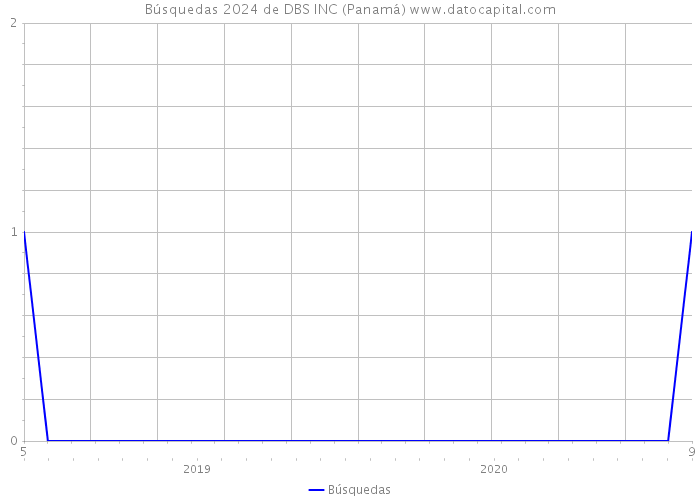Búsquedas 2024 de DBS INC (Panamá) 