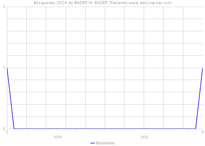 Búsquedas 2024 de BADER M. BADER (Panamá) 