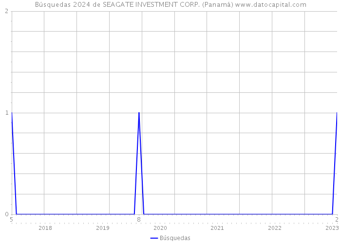 Búsquedas 2024 de SEAGATE INVESTMENT CORP. (Panamá) 