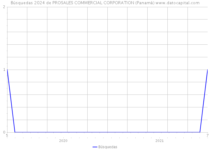 Búsquedas 2024 de PROSALES COMMERCIAL CORPORATION (Panamá) 
