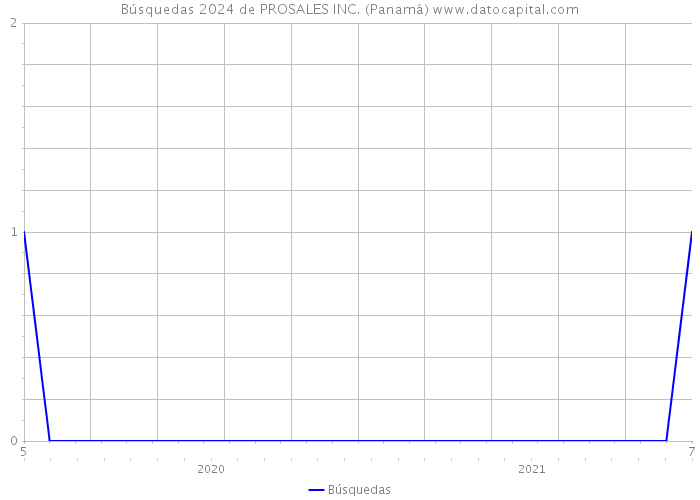 Búsquedas 2024 de PROSALES INC. (Panamá) 