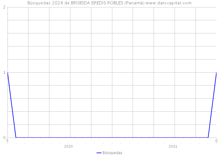 Búsquedas 2024 de BRISEIDA EREDIS ROBLES (Panamá) 